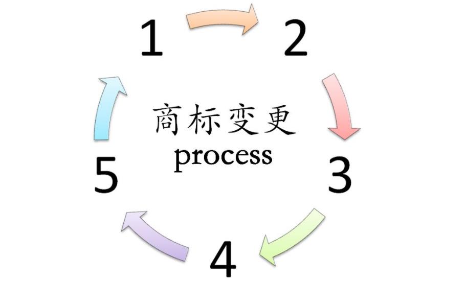商标变更