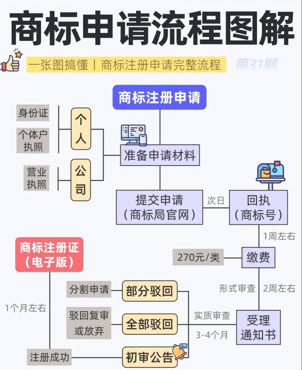 商标注册流程